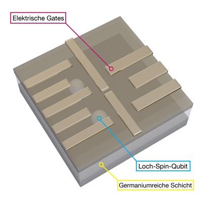 Loch-Spin-Qubits in germaniumreicher Schicht Copyright Daniel Jirovec IST Austria 2021