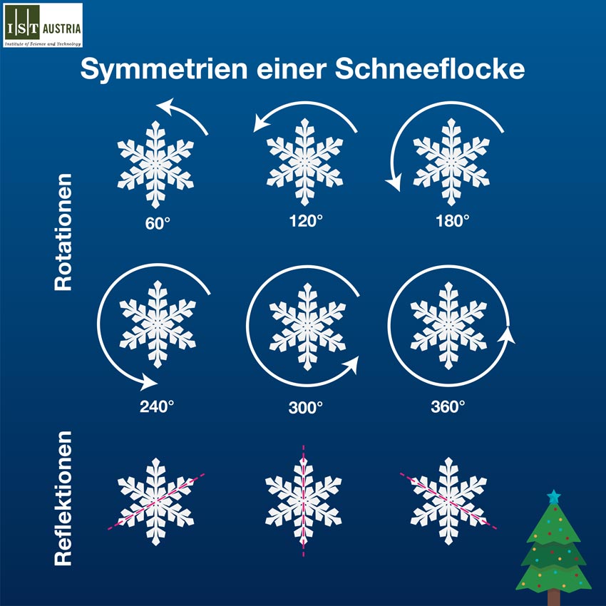 Transformationen, welche die Symmetrie einer sechseckigen Schneeflocke erhalten. Es gibt sechs Drehungen und drei Spiegelungen, bei denen die Symmetrie erhalten bleibt.