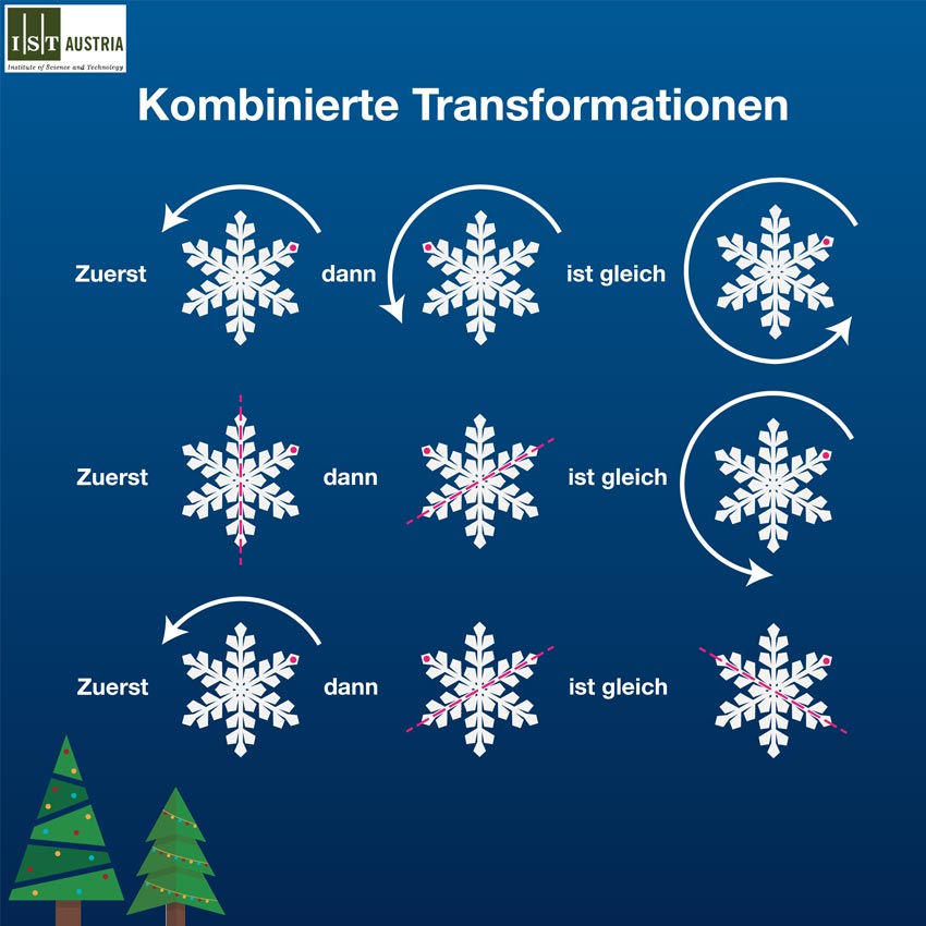 Kombinierte Transformationen einer sechsseitigen Schneeflocke. Der rosafarbene Punkt auf den Schneeflocken zeigt nur die Veränderungen bei aufeinanderfolgenden Transformationen an. Die Kombination von zwei Transformationen auf der linken Seite führt zum gleichen Ergebnis, wie die einzelne Transformation auf der rechten Seite.